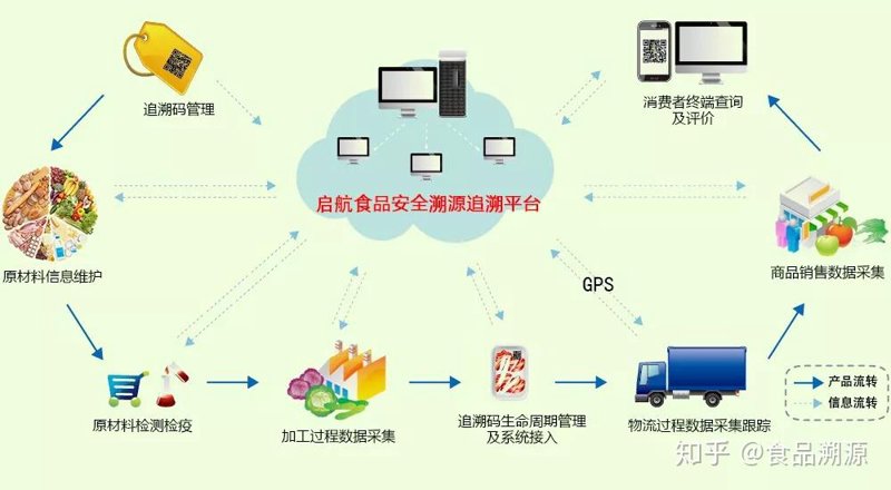 食品溯源查询